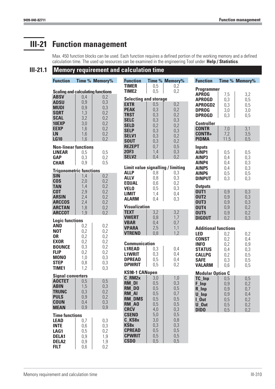 Iii-21 function management 310, Calculation time 310, Calculation time and memory requirement 310 | Memory requirement 310, Memory requirement and calculation time 310, Iii-21 function management | West Control Solutions KS98-1 User Manual | Page 310 / 320