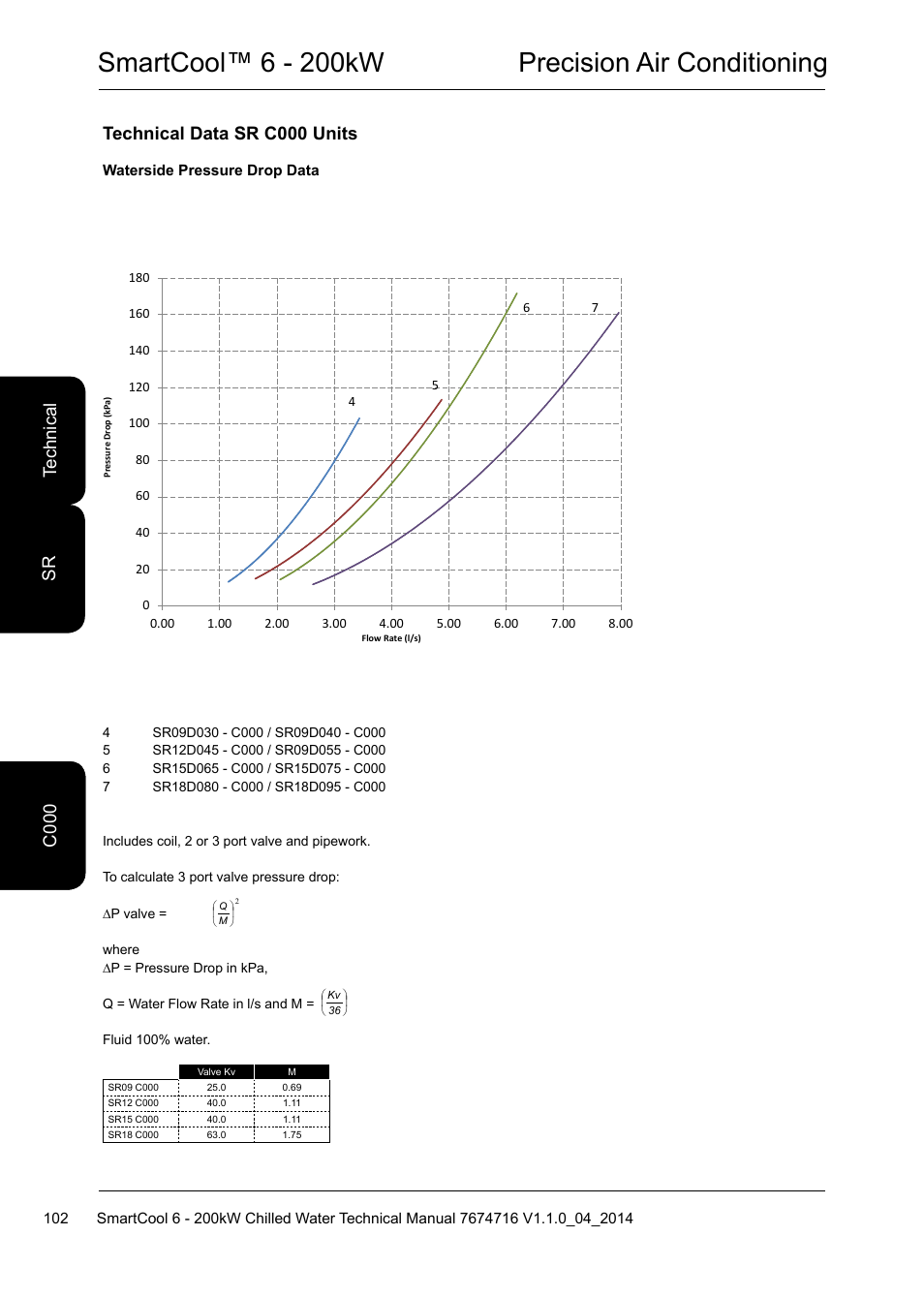 Smartcool™ 6 - 200kw precision air conditioning, Technical data sr c000 units, C0 te ch ni ca l c 000 sr | Airedale SmartCool 11-233kW User Manual | Page 102 / 194