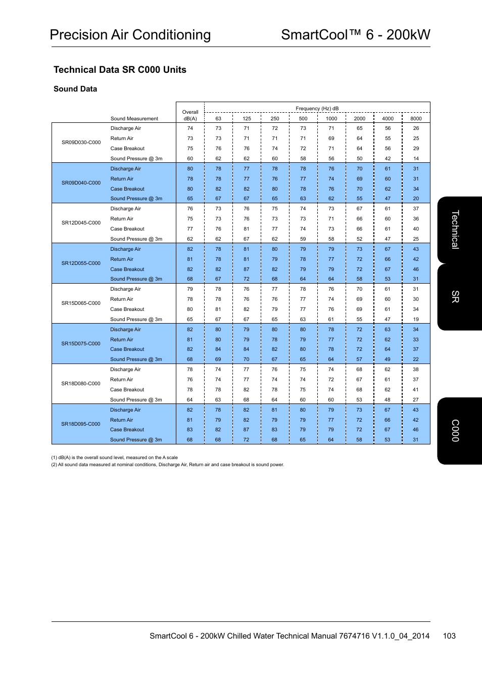 Precision air conditioning smartcool™ 6 - 200kw, Technical data sr c000 units, Sound data | Airedale SmartCool 11-233kW User Manual | Page 103 / 194