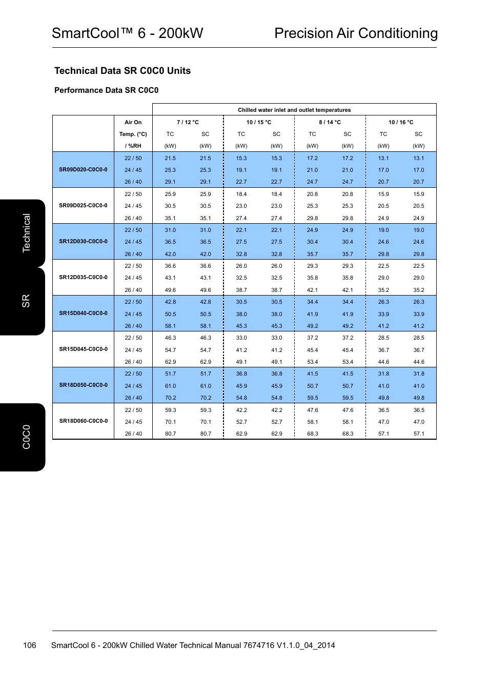 Smartcool™ 6 - 200kw precision air conditioning, Technical data sr c0c0 units, C0 te ch ni ca l c0 c0 sr | Performance data sr c0c0 | Airedale SmartCool 11-233kW User Manual | Page 106 / 194