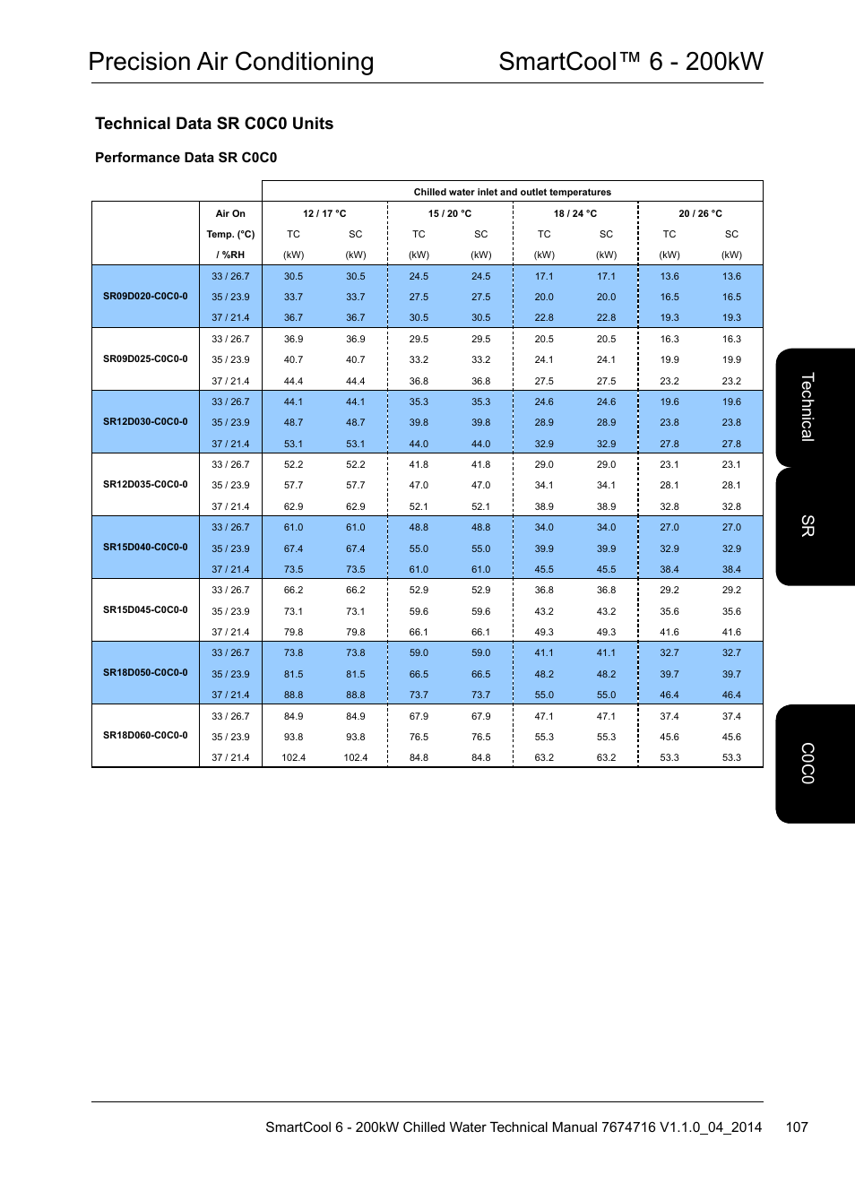 Precision air conditioning smartcool™ 6 - 200kw, Technical data sr c0c0 units, Te ch nic al c0 c0 c0 c0 sr | Performance data sr c0c0 | Airedale SmartCool 11-233kW User Manual | Page 107 / 194