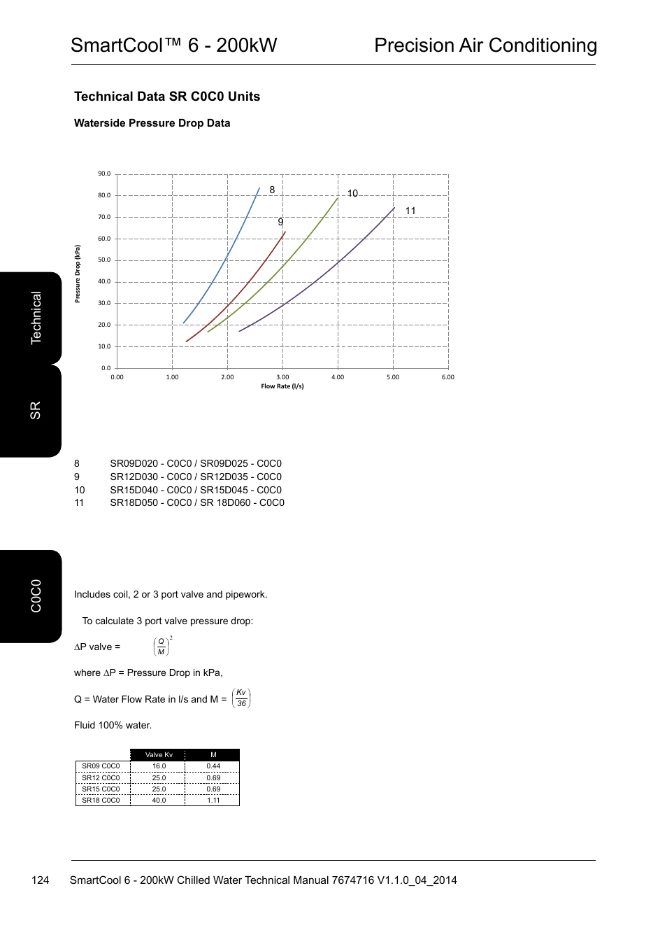 Smartcool™ 6 - 200kw precision air conditioning, Technical data sr c0c0 units, C0 te ch ni ca l c0 c0 sr | Airedale SmartCool 11-233kW User Manual | Page 124 / 194