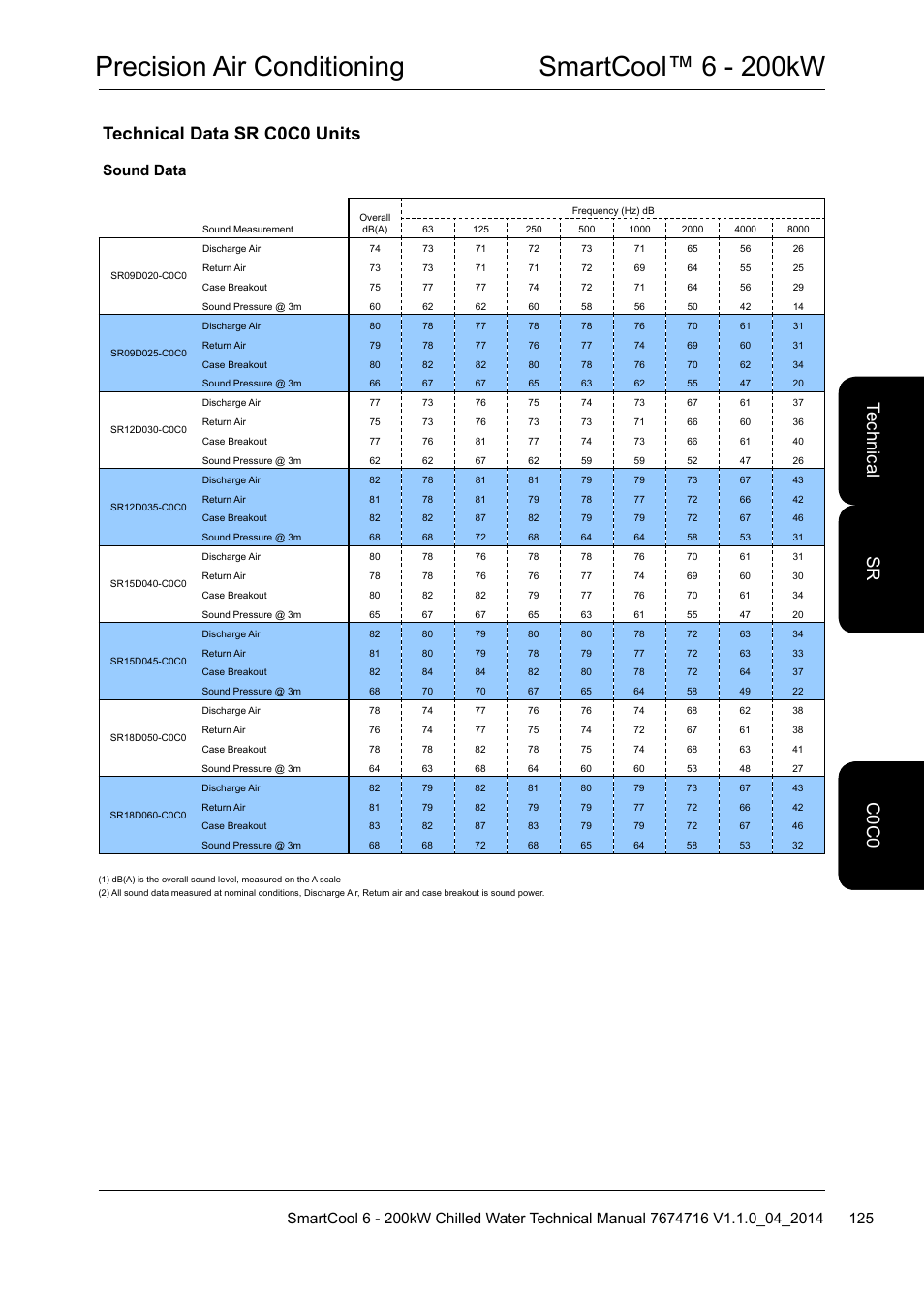 Precision air conditioning smartcool™ 6 - 200kw, Technical data sr c0c0 units, Te ch nic al c0 c0 c0 c0 sr | Sound data | Airedale SmartCool 11-233kW User Manual | Page 125 / 194