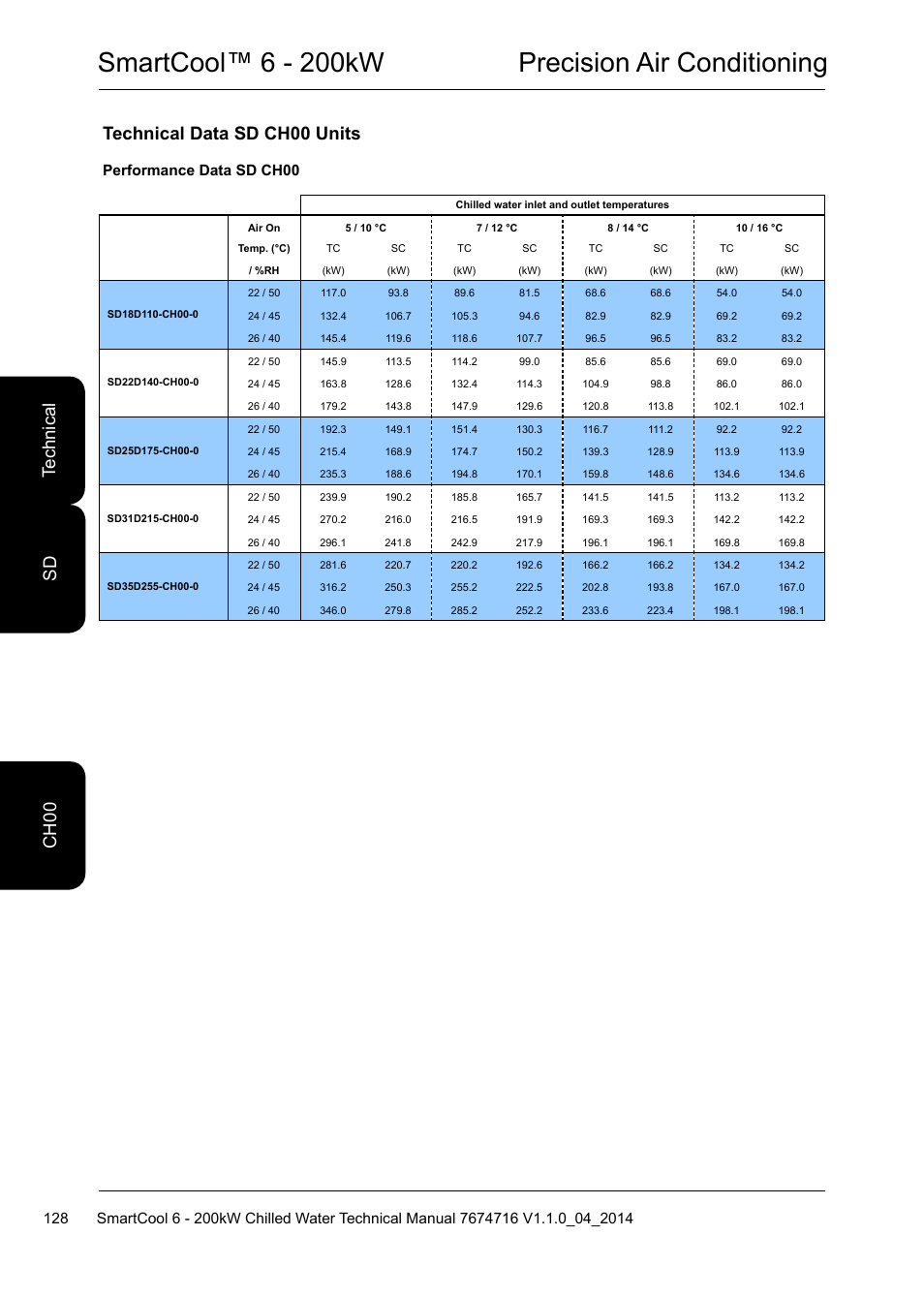 Smartcool™ 6 - 200kw precision air conditioning, Technical data sd ch00 units, Te ch ni ca l ch 00 sd | Performance data sd ch00 | Airedale SmartCool 11-233kW User Manual | Page 128 / 194