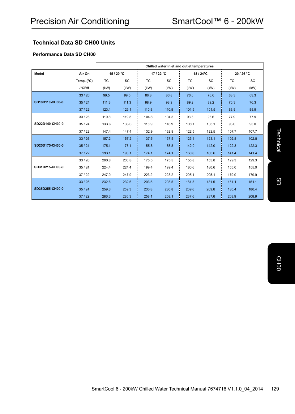 Precision air conditioning smartcool™ 6 - 200kw, Technical data sd ch00 units, Te ch nic al ch 00 sd | Performance data sd ch00 | Airedale SmartCool 11-233kW User Manual | Page 129 / 194