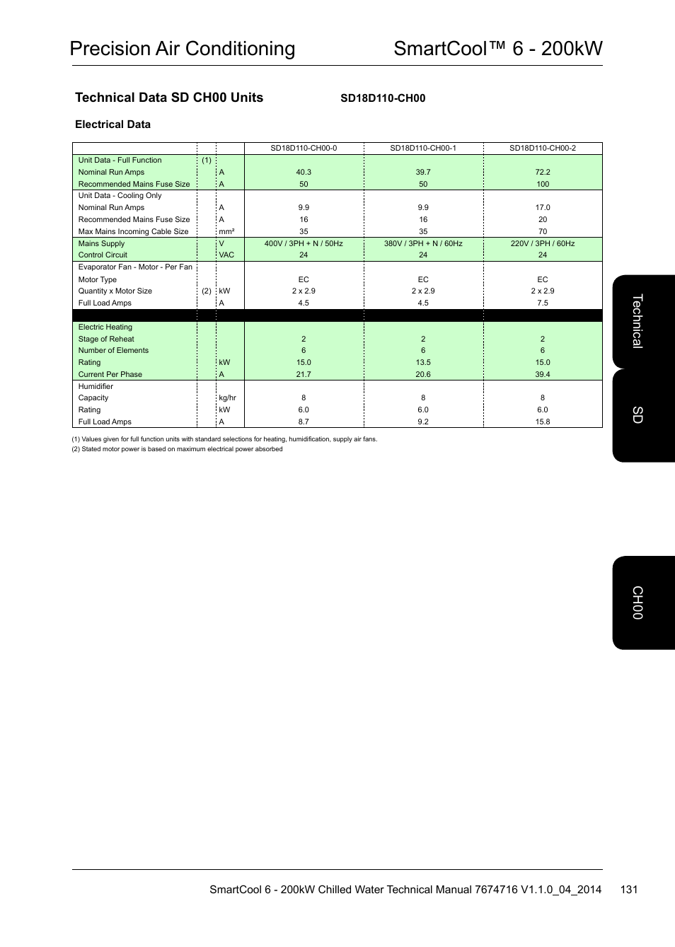 Precision air conditioning smartcool™ 6 - 200kw, Technical data sd ch00 units, Te ch nic al ch 00 sd | Airedale SmartCool 11-233kW User Manual | Page 131 / 194