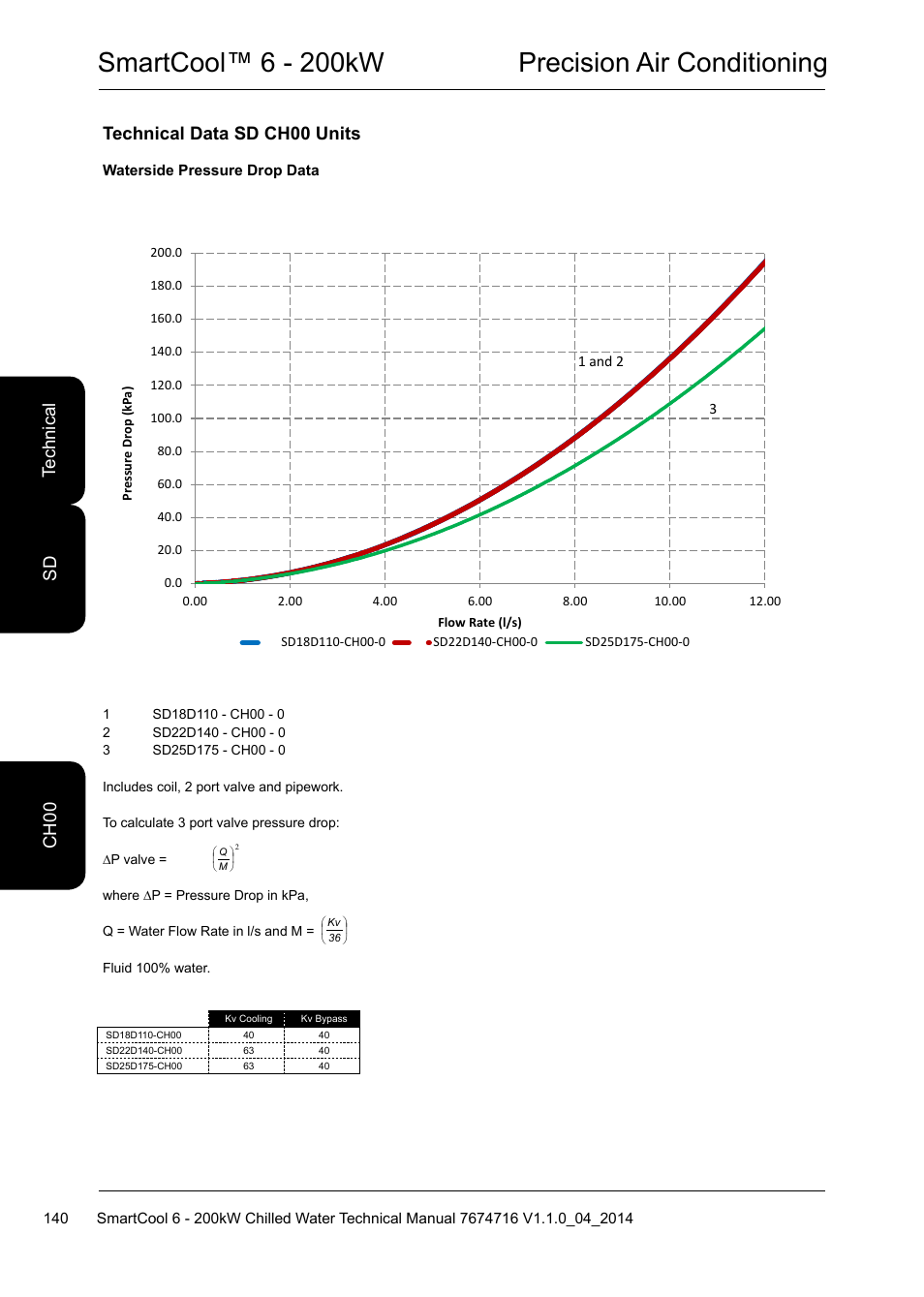 Smartcool™ 6 - 200kw precision air conditioning, Technical data sd ch00 units, Te ch ni ca l ch 00 sd | Airedale SmartCool 11-233kW User Manual | Page 140 / 194