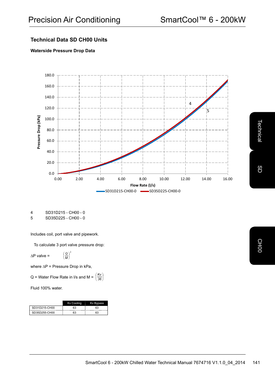 Precision air conditioning smartcool™ 6 - 200kw, Technical data sd ch00 units, Te ch nic al ch 00 sd | Airedale SmartCool 11-233kW User Manual | Page 141 / 194