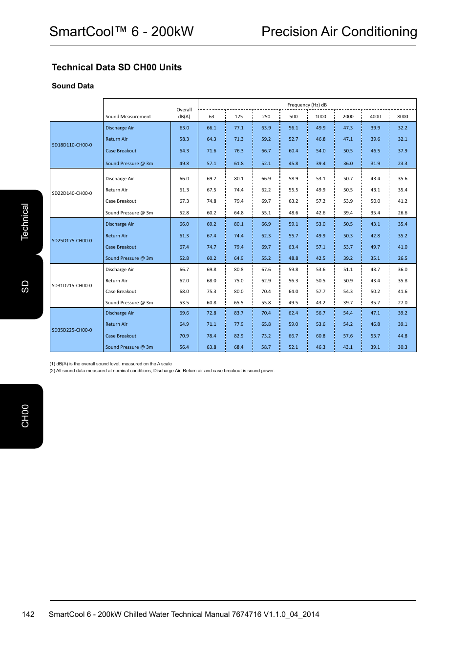 Smartcool™ 6 - 200kw precision air conditioning, Technical data sd ch00 units, Te ch ni ca l ch 00 sd | Sound data | Airedale SmartCool 11-233kW User Manual | Page 142 / 194
