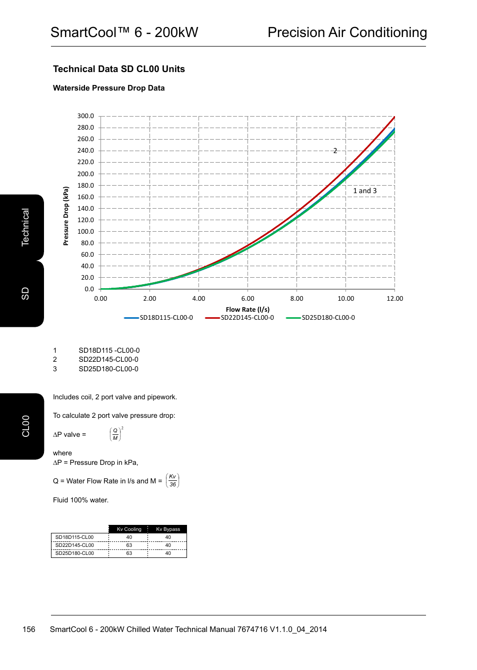 Smartcool™ 6 - 200kw precision air conditioning, Technical data sd cl00 units, Te ch ni ca l sd c l0 0 | Airedale SmartCool 11-233kW User Manual | Page 156 / 194