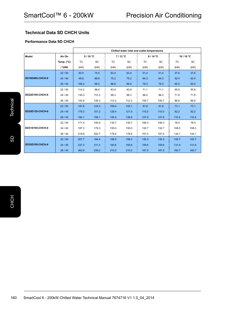 Smartcool™ 6 - 200kw precision air conditioning, Technical data sd chch units, Te ch ni ca l ch ch sd | Performance data sd chch | Airedale SmartCool 11-233kW User Manual | Page 160 / 194