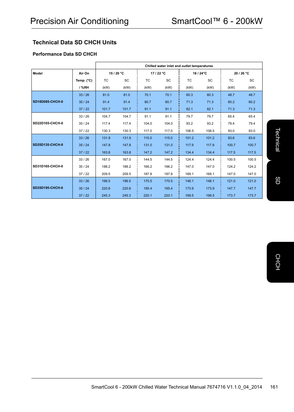 Precision air conditioning smartcool™ 6 - 200kw, Technical data sd chch units, Te ch nic al ch ch sd | Performance data sd chch | Airedale SmartCool 11-233kW User Manual | Page 161 / 194