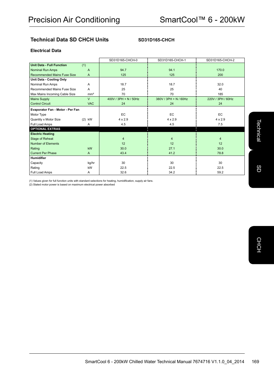 Precision air conditioning smartcool™ 6 - 200kw, Technical data sd chch units, Te ch nic al ch ch sd | Airedale SmartCool 11-233kW User Manual | Page 169 / 194