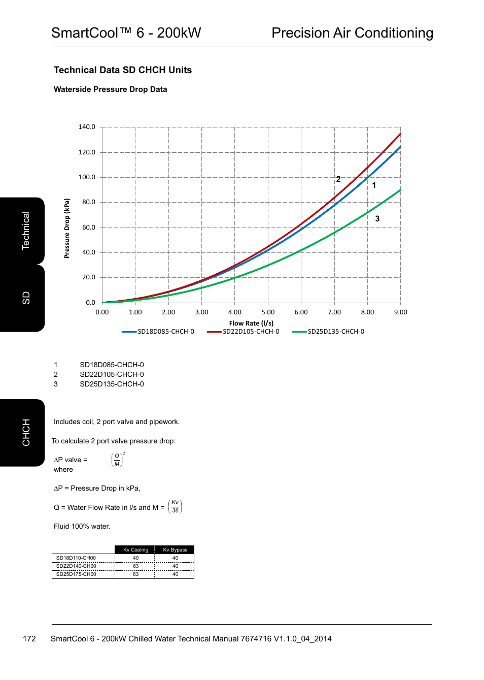 Smartcool™ 6 - 200kw precision air conditioning, Technical data sd chch units, Te ch ni ca l ch ch sd | Airedale SmartCool 11-233kW User Manual | Page 172 / 194