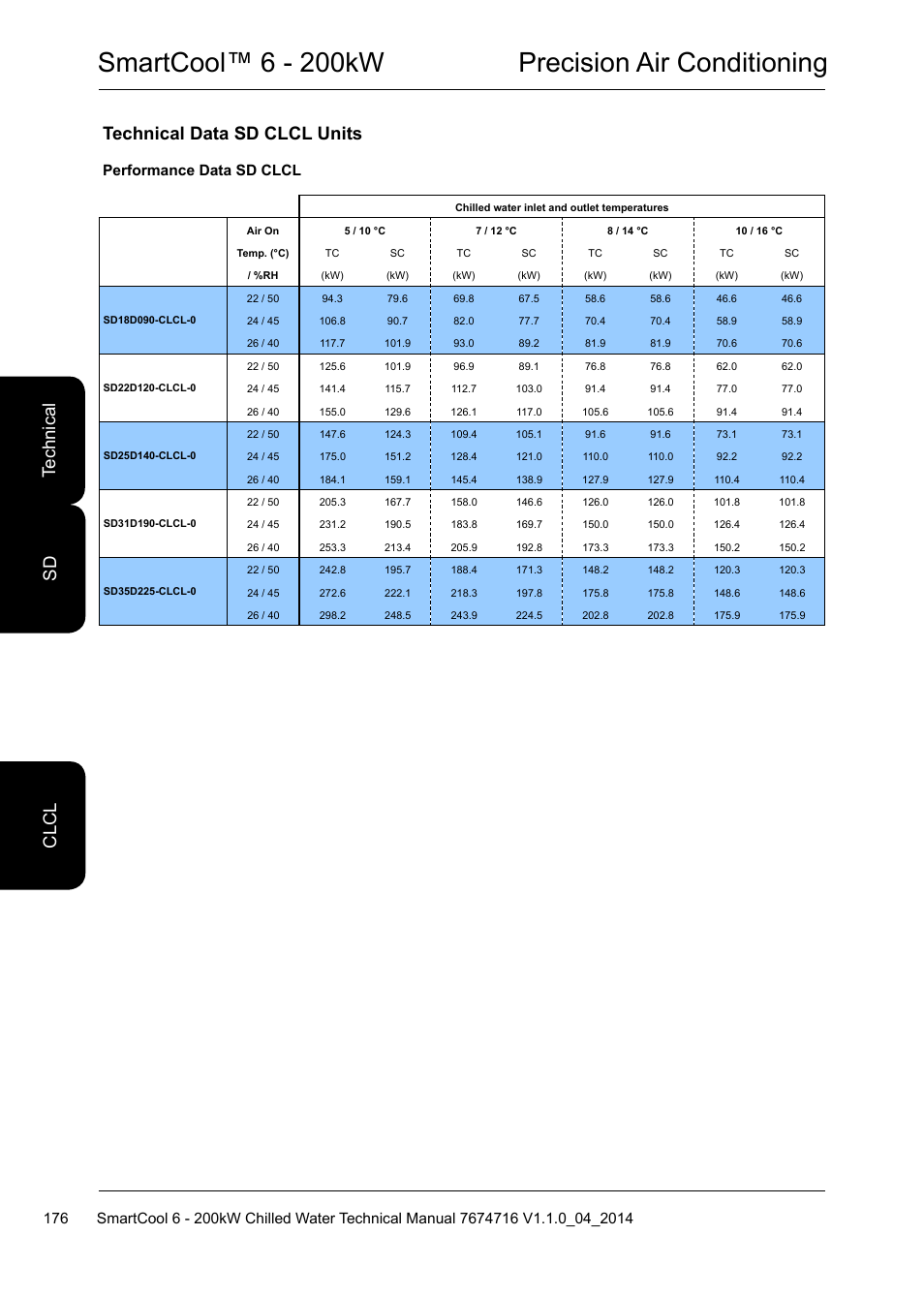 Smartcool™ 6 - 200kw precision air conditioning, Technical data sd clcl units, Te ch ni ca l cl cl sd | Performance data sd clcl | Airedale SmartCool 11-233kW User Manual | Page 176 / 194