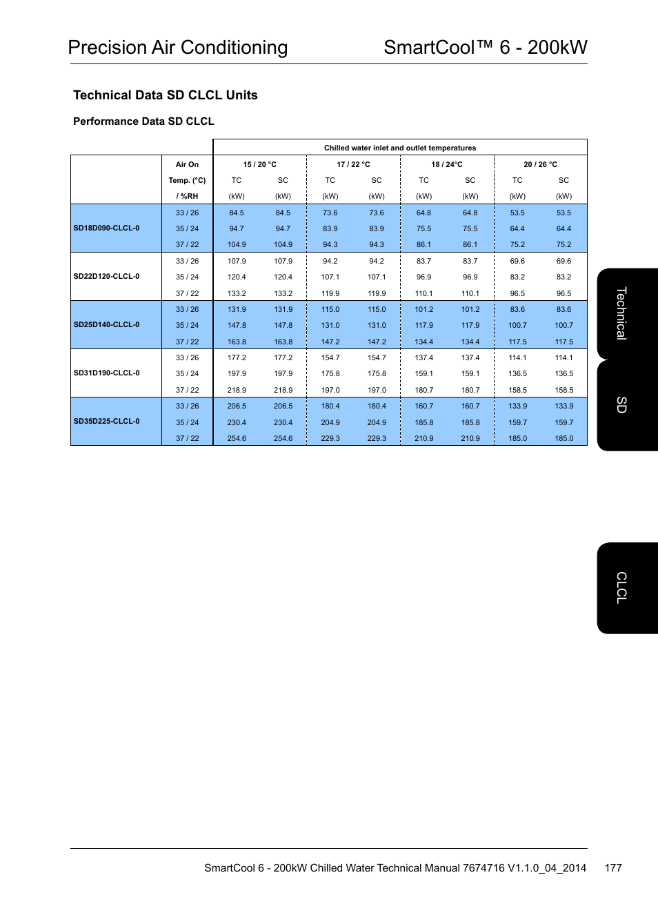 Precision air conditioning smartcool™ 6 - 200kw, Technical data sd clcl units, Te ch nic al cl cl sd | Performance data sd clcl | Airedale SmartCool 11-233kW User Manual | Page 177 / 194