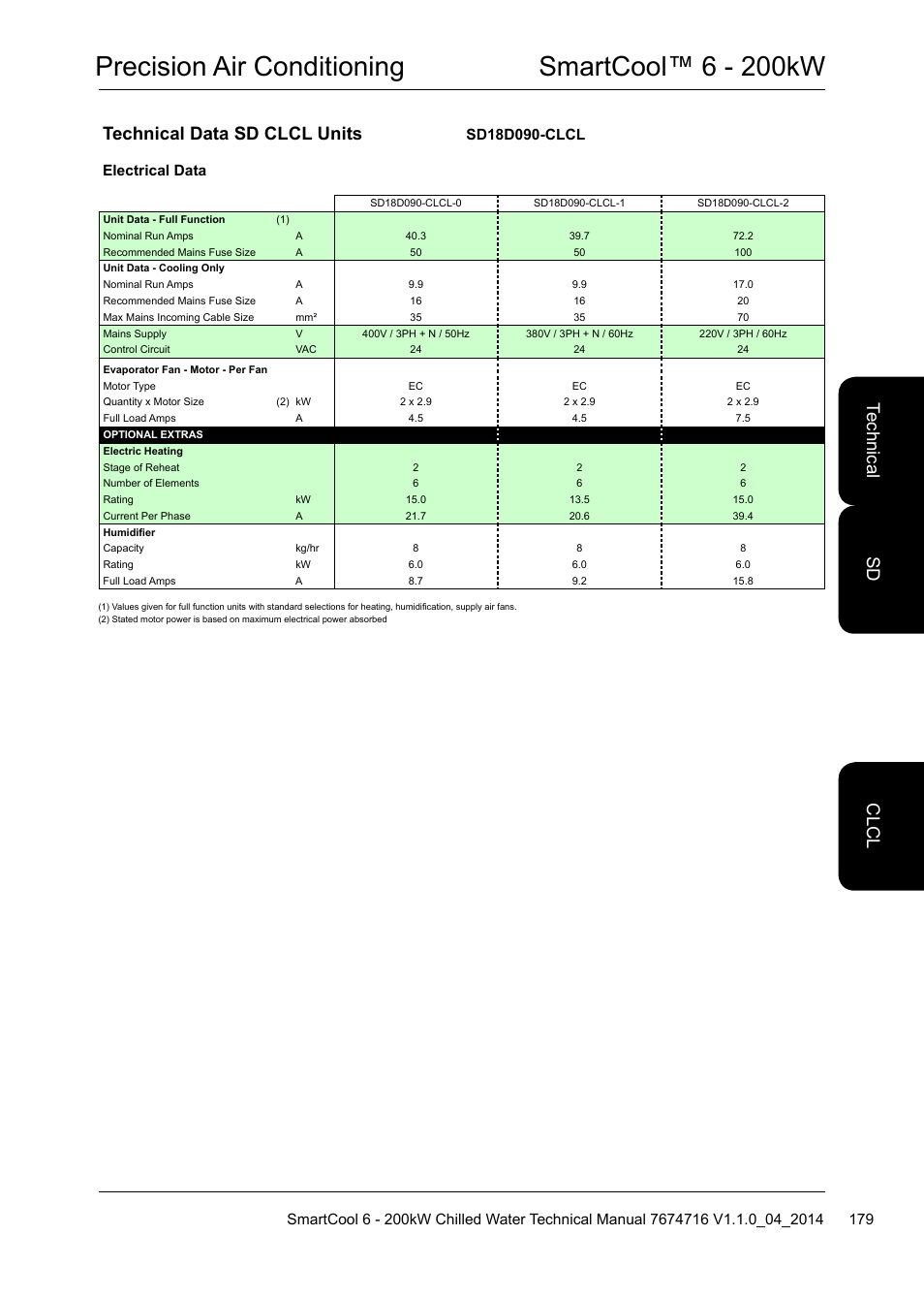 Precision air conditioning smartcool™ 6 - 200kw, Technical data sd clcl units, Te ch nic al cl cl sd | Airedale SmartCool 11-233kW User Manual | Page 179 / 194