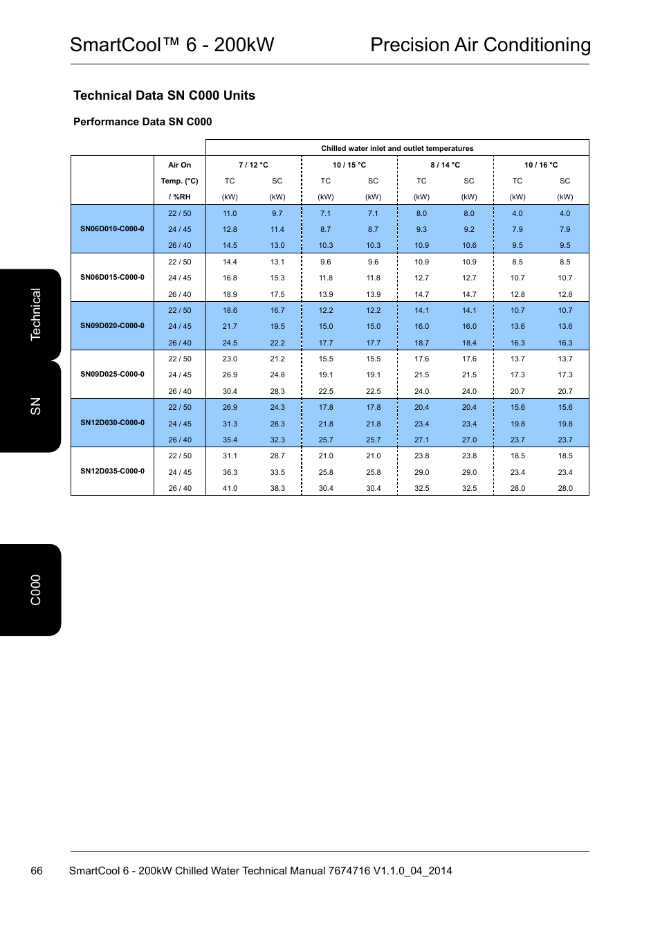 Smartcool™ 6 - 200kw precision air conditioning, Technical data sn c000 units, C0 te ch ni ca l c 000 sn | Performance data sn c000 | Airedale SmartCool 11-233kW User Manual | Page 66 / 194