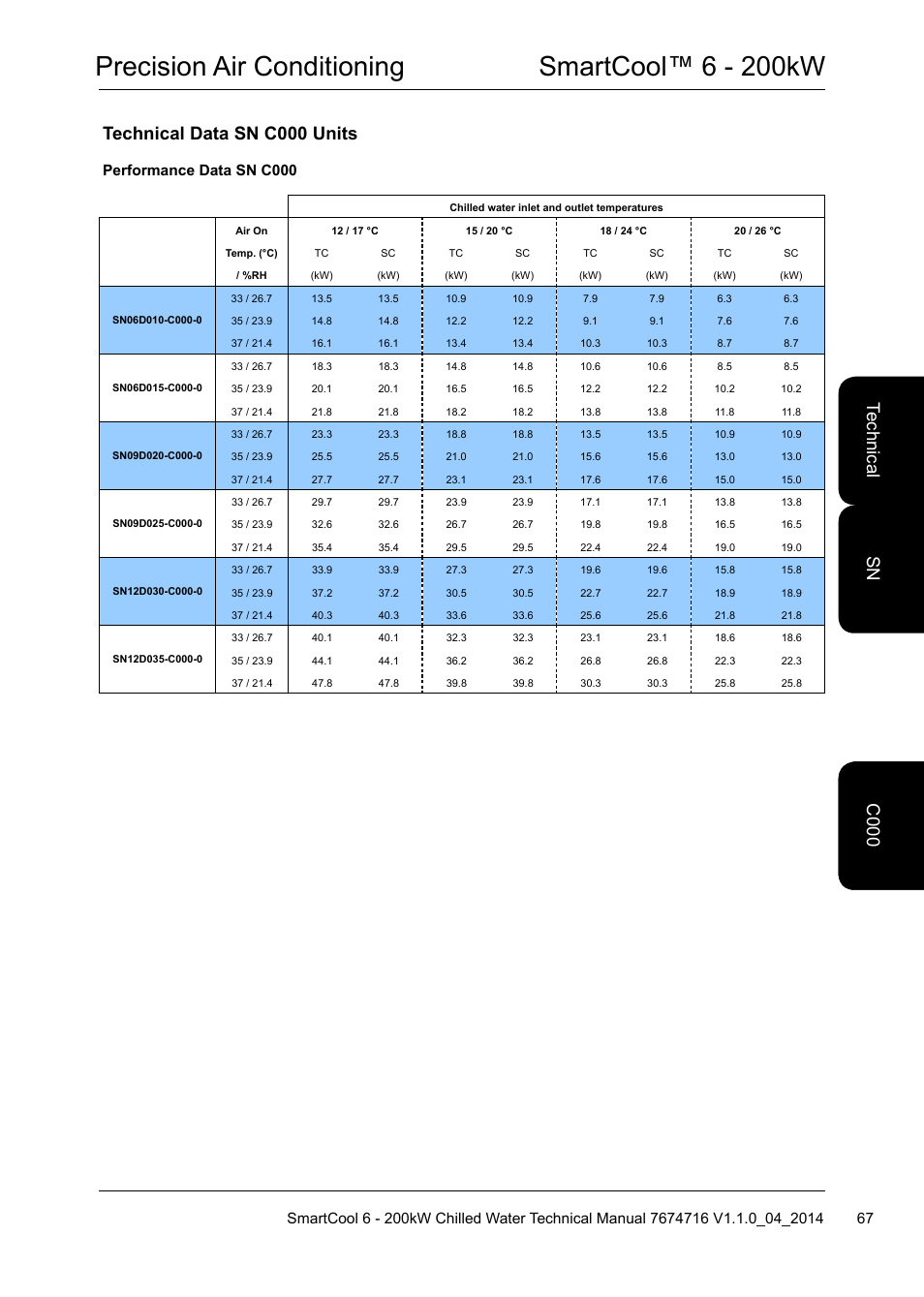 Precision air conditioning smartcool™ 6 - 200kw, Technical data sn c000 units, Performance data sn c000 | Airedale SmartCool 11-233kW User Manual | Page 67 / 194