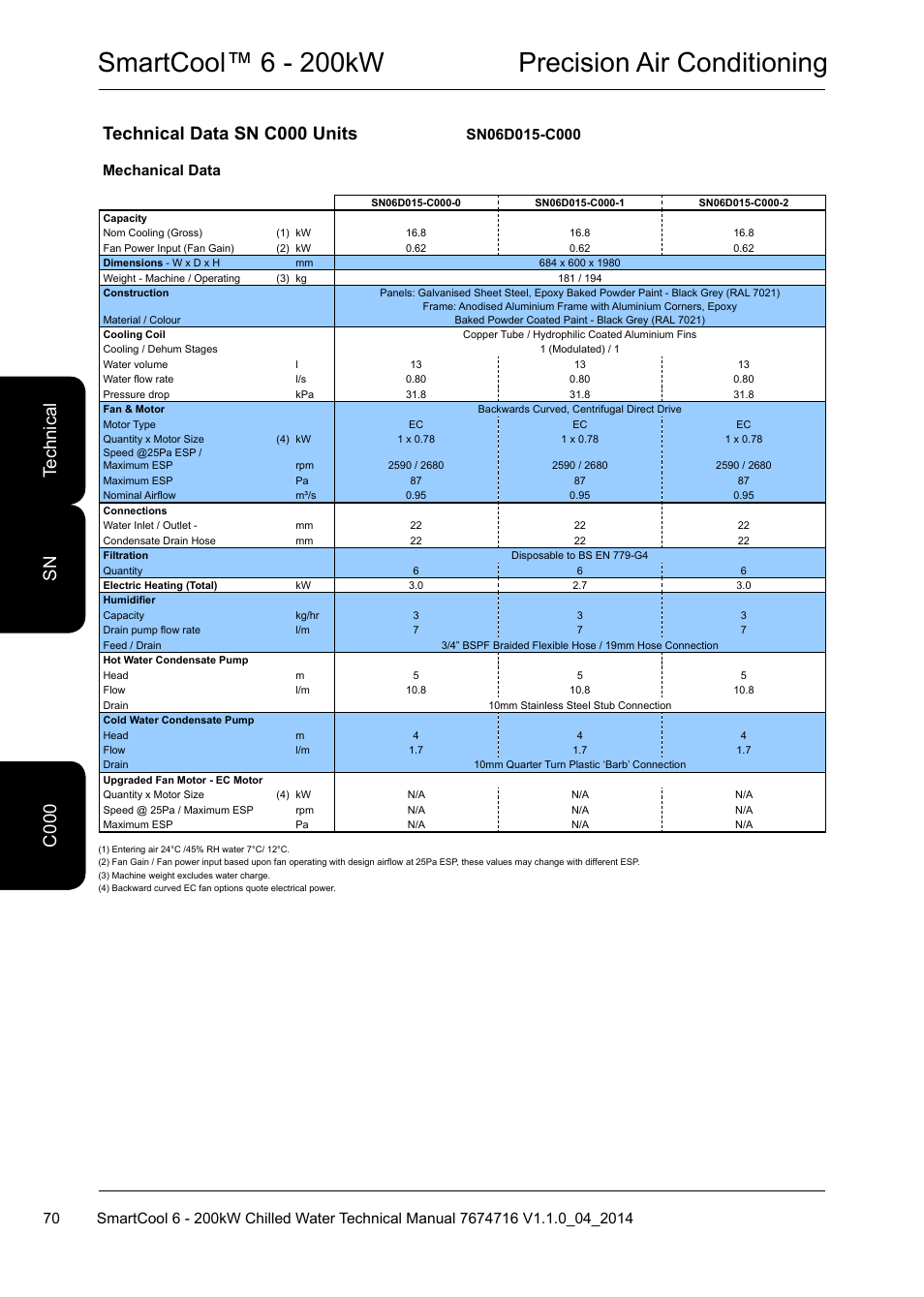 Smartcool™ 6 - 200kw precision air conditioning, Technical data sn c000 units, C0 te ch ni ca l c 000 sn | Mechanical data | Airedale SmartCool 11-233kW User Manual | Page 70 / 194
