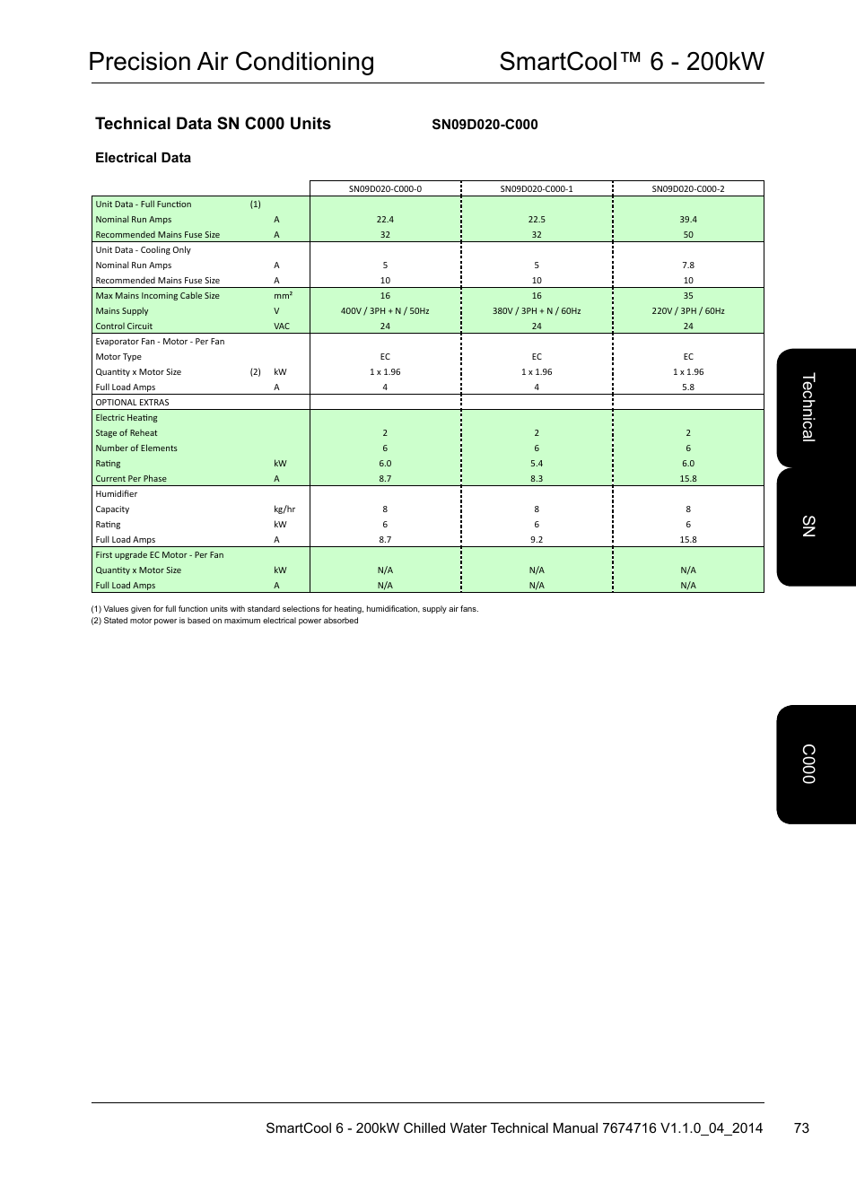 Precision air conditioning smartcool™ 6 - 200kw, Technical data sn c000 units, Electrical data | Airedale SmartCool 11-233kW User Manual | Page 73 / 194