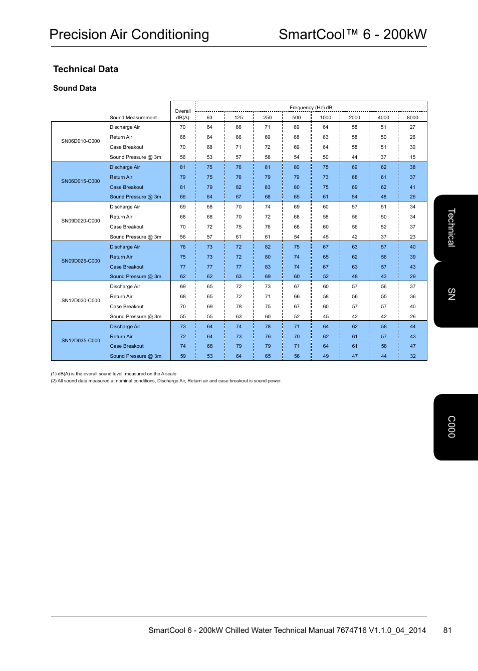 Precision air conditioning smartcool™ 6 - 200kw, Technical data, Sound data | Airedale SmartCool 11-233kW User Manual | Page 81 / 194