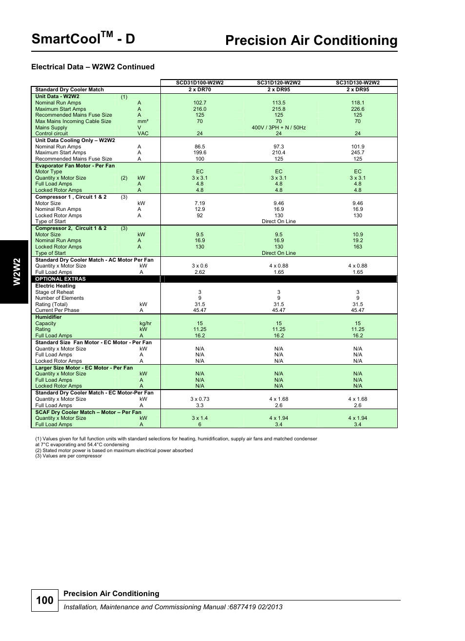 Smartcool, Precision air conditioning, W 2 w2 | Electrical data – w2w2 continued | Airedale SmartCool 11-233kW User Manual | Page 100 / 218