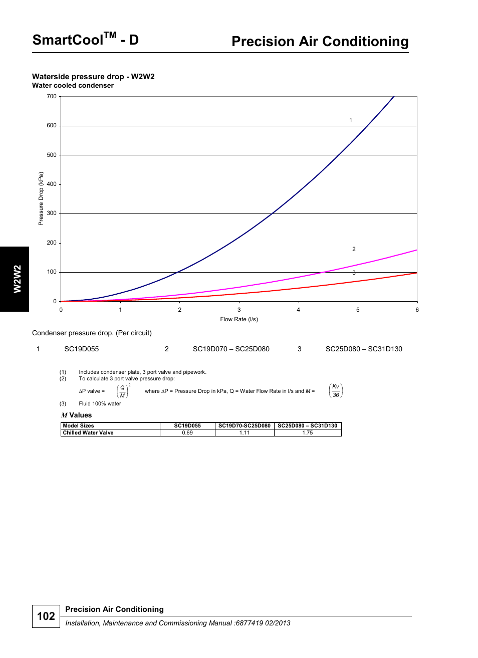 Smartcool, Precision air conditioning, W 2 w2 | Airedale SmartCool 11-233kW User Manual | Page 102 / 218