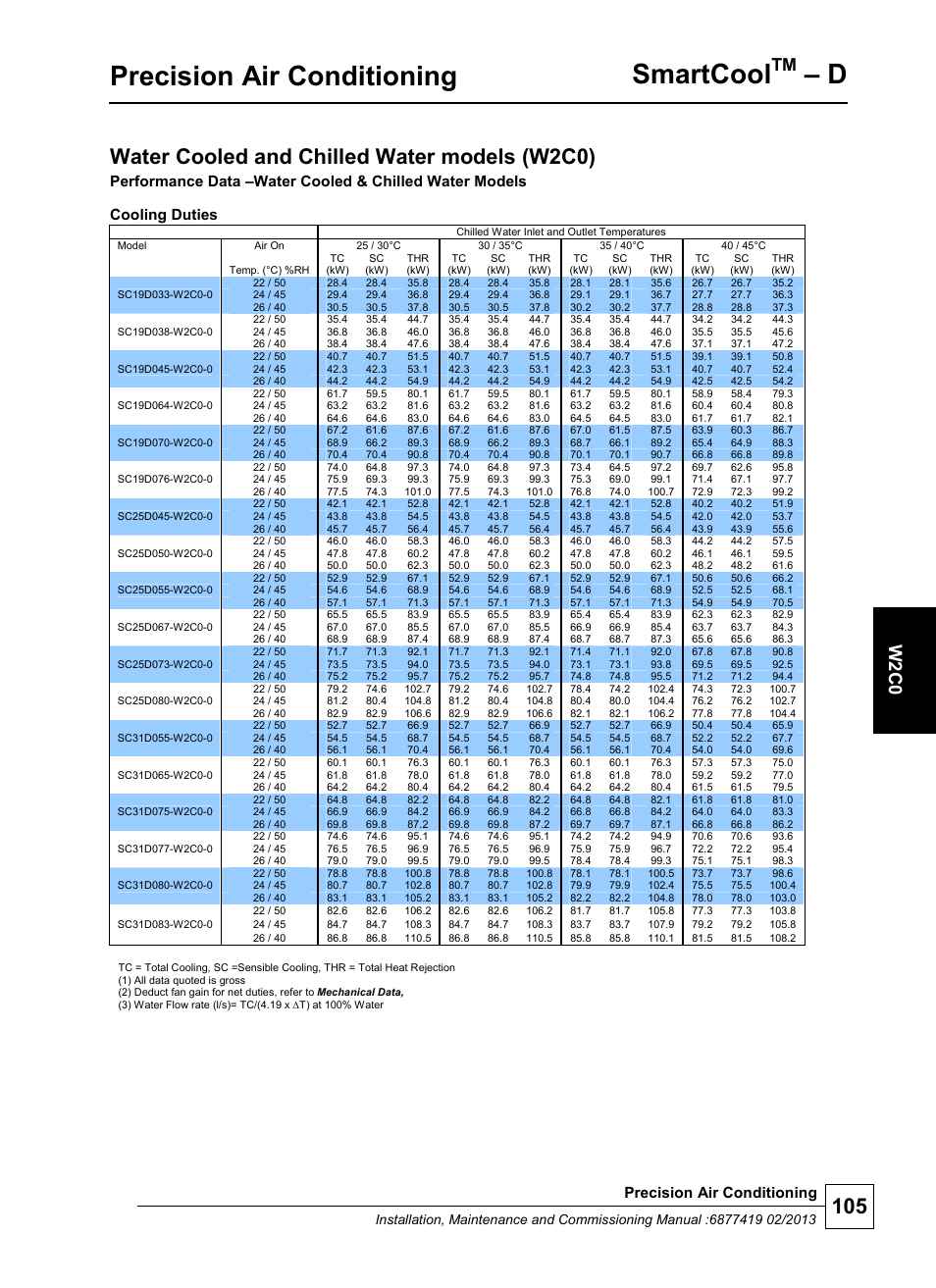 Precision air conditioning, Smartcool, Water cooled and chilled water models (w2c0) | W 2 c0, Cooling duties | Airedale SmartCool 11-233kW User Manual | Page 105 / 218
