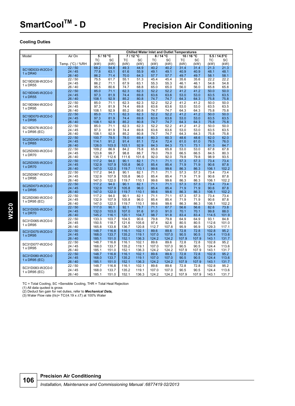 Smartcool, Precision air conditioning, W 2 c0 | Airedale SmartCool 11-233kW User Manual | Page 106 / 218