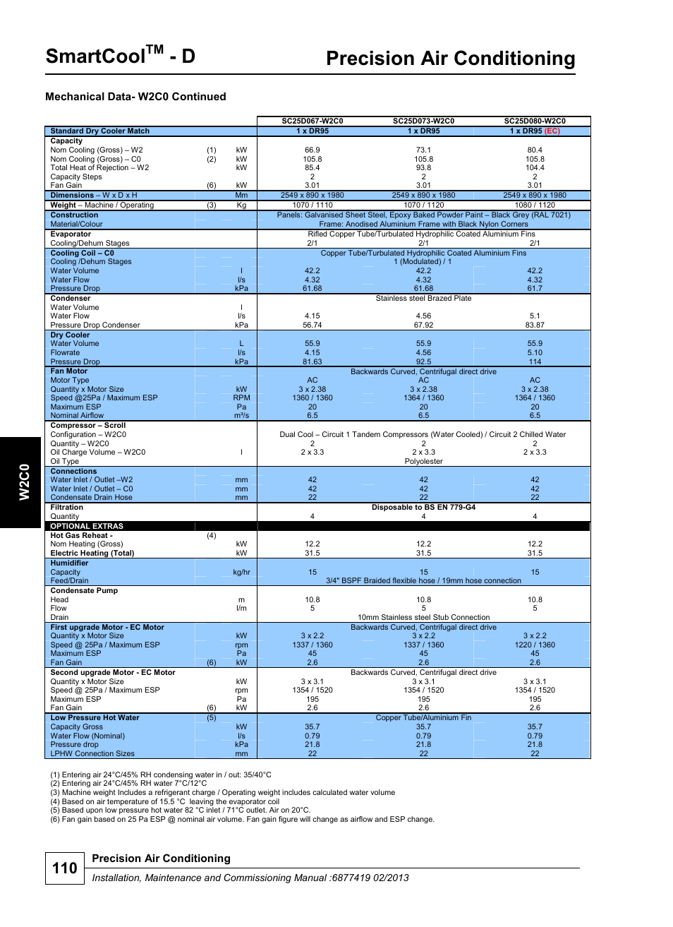 Smartcool, Precision air conditioning, W 2 c0 | Mechanical data- w2c0 continued | Airedale SmartCool 11-233kW User Manual | Page 110 / 218