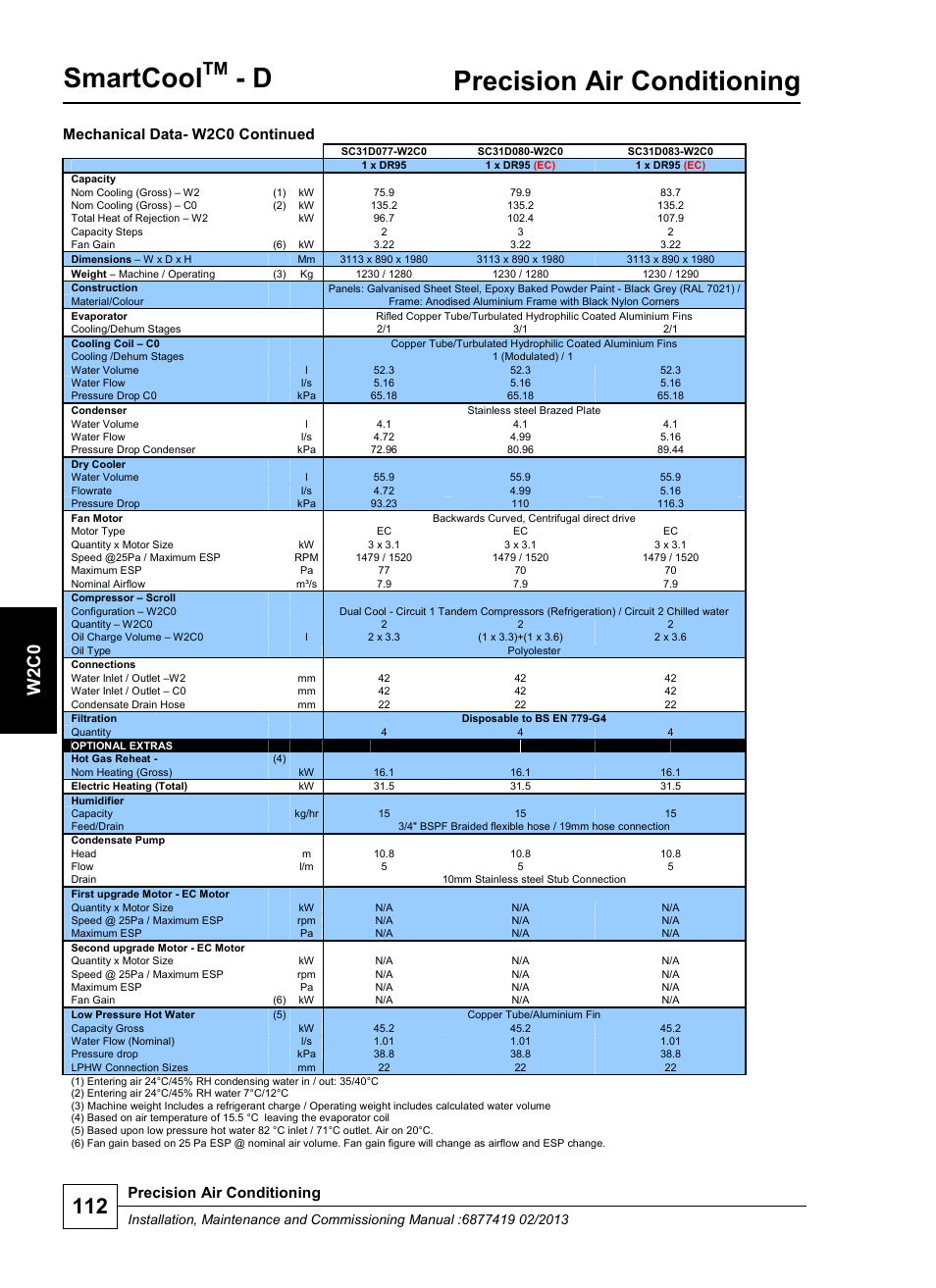 Smartcool, Precision air conditioning, W 2 c0 | Mechanical data- w2c0 continued | Airedale SmartCool 11-233kW User Manual | Page 112 / 218