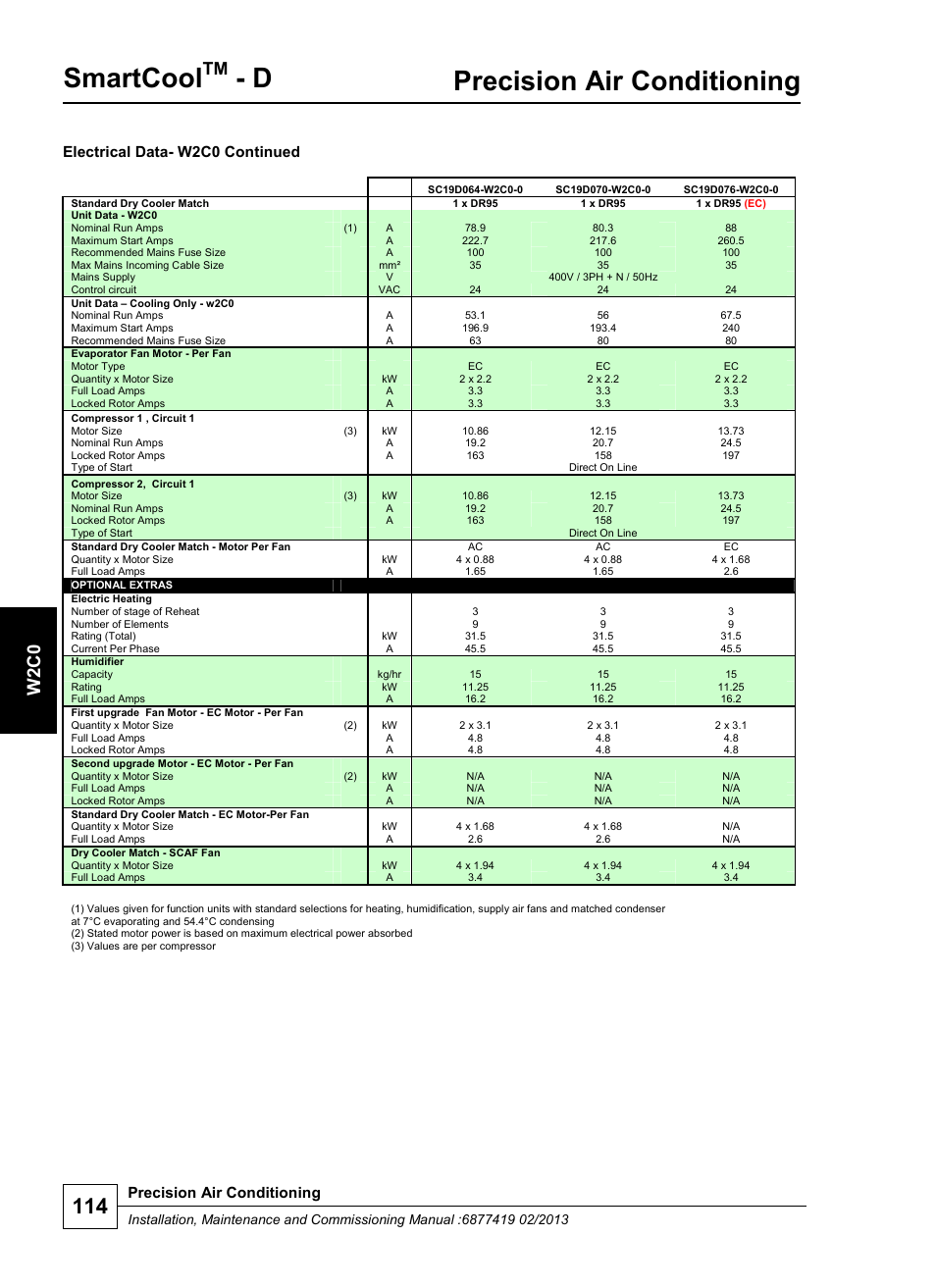 Smartcool, Precision air conditioning, W 2 c0 | Electrical data- w2c0 continued | Airedale SmartCool 11-233kW User Manual | Page 114 / 218