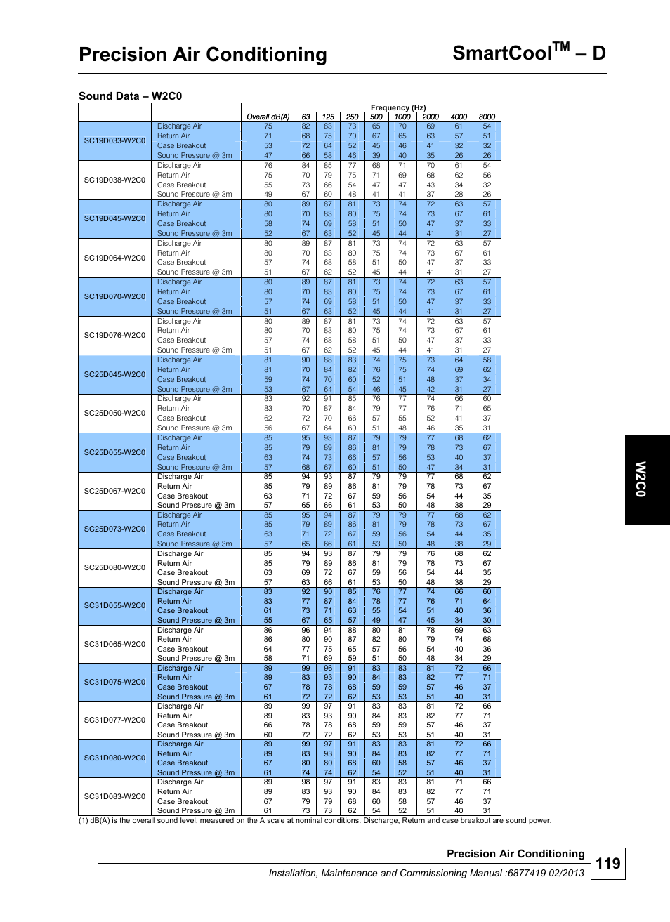 Precision air conditioning, Smartcool, W 2 c0 | Sound data – w2c0 | Airedale SmartCool 11-233kW User Manual | Page 119 / 218