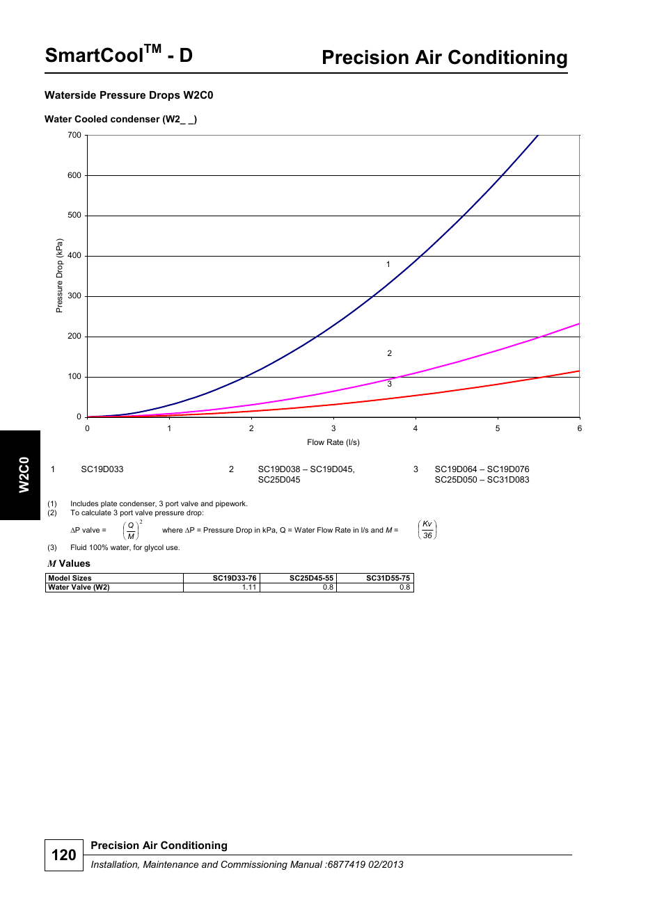 Smartcool, Precision air conditioning, W 2 c0 | Airedale SmartCool 11-233kW User Manual | Page 120 / 218
