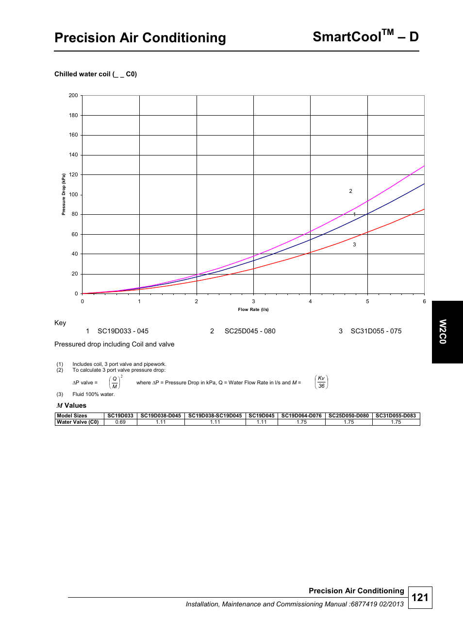 Precision air conditioning, Smartcool, W 2 c0 | Airedale SmartCool 11-233kW User Manual | Page 121 / 218