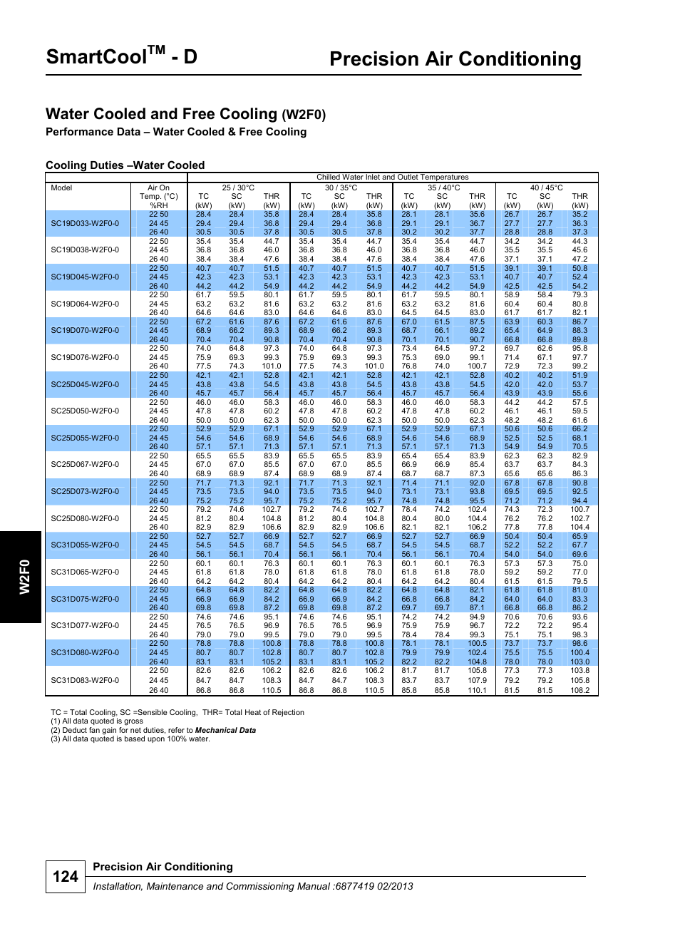 Smartcool, Precision air conditioning, Water cooled and free cooling | W2f0), W 2 f0, Performance data – water cooled & free cooling, Cooling duties –water cooled | Airedale SmartCool 11-233kW User Manual | Page 124 / 218