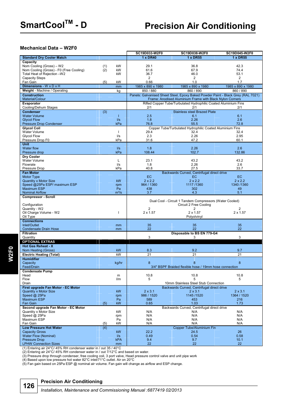 Smartcool, Precision air conditioning, W 2 f0 | Mechanical data – w2f0 | Airedale SmartCool 11-233kW User Manual | Page 126 / 218