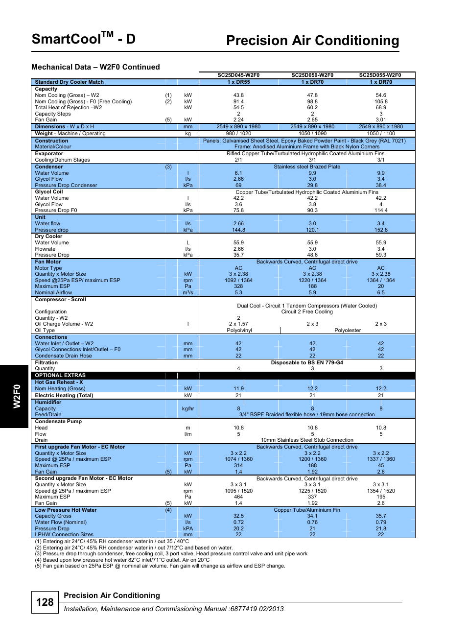 Smartcool, Precision air conditioning, W 2 f0 | Mechanical data – w2f0 continued | Airedale SmartCool 11-233kW User Manual | Page 128 / 218