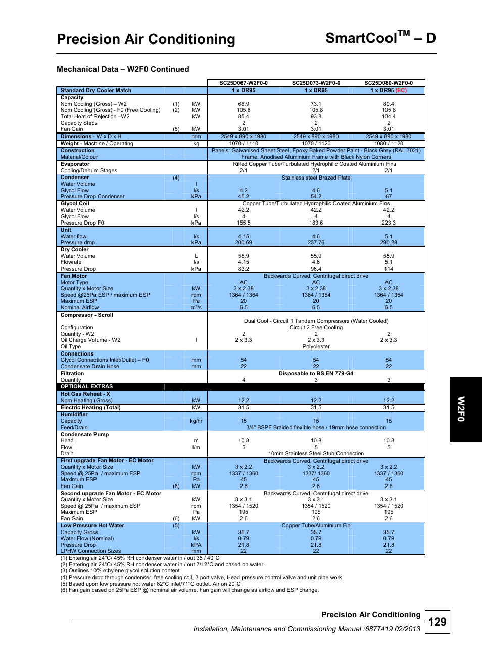 Precision air conditioning, Smartcool, W 2 f0 | Mechanical data – w2f0 continued | Airedale SmartCool 11-233kW User Manual | Page 129 / 218