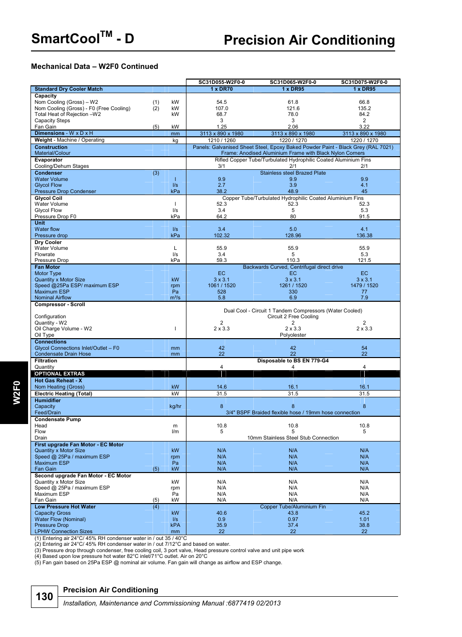 Smartcool, Precision air conditioning, W 2 f0 | Mechanical data – w2f0 continued | Airedale SmartCool 11-233kW User Manual | Page 130 / 218