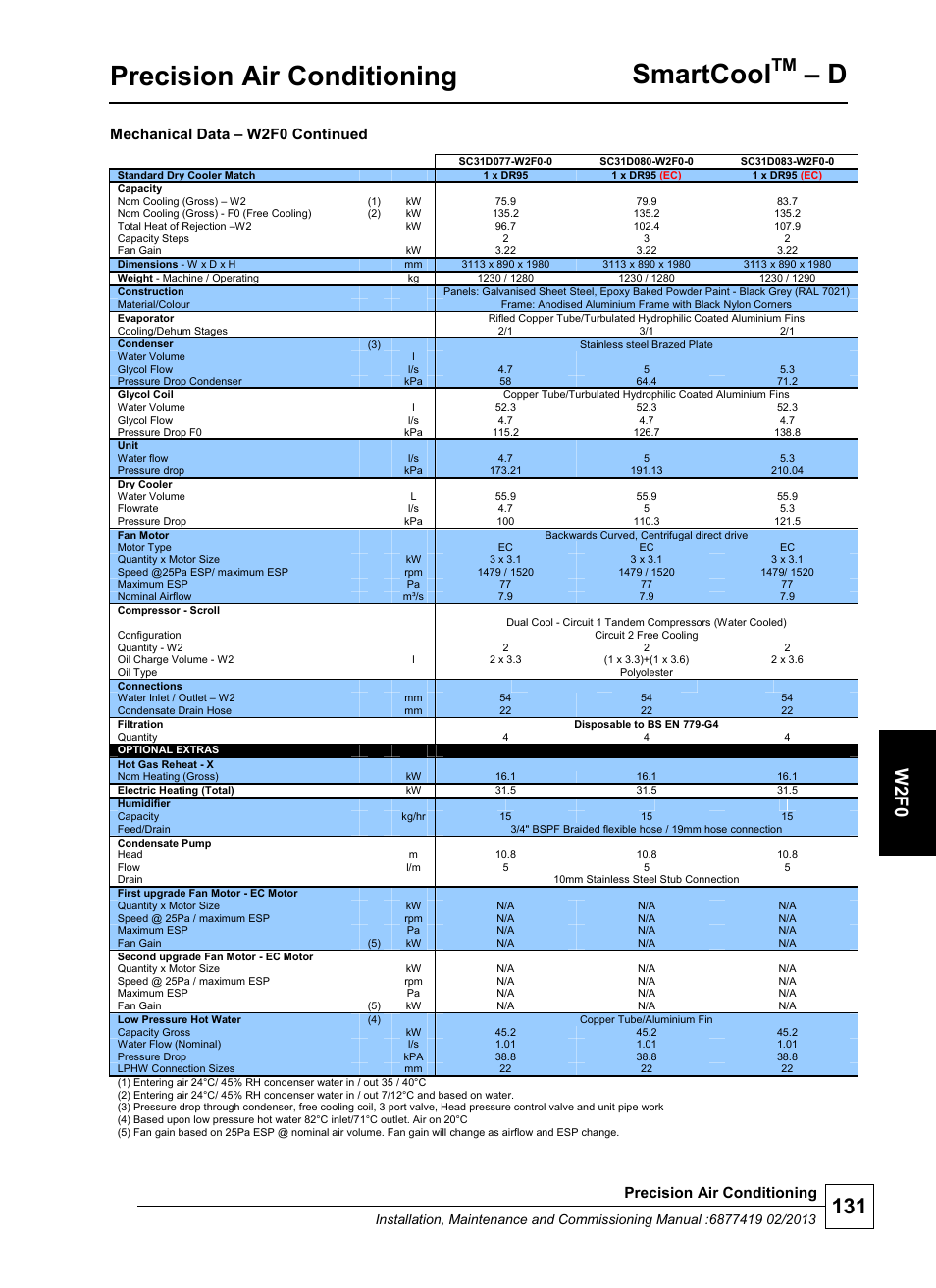 Precision air conditioning, Smartcool, W 2 f0 | Mechanical data – w2f0 continued | Airedale SmartCool 11-233kW User Manual | Page 131 / 218