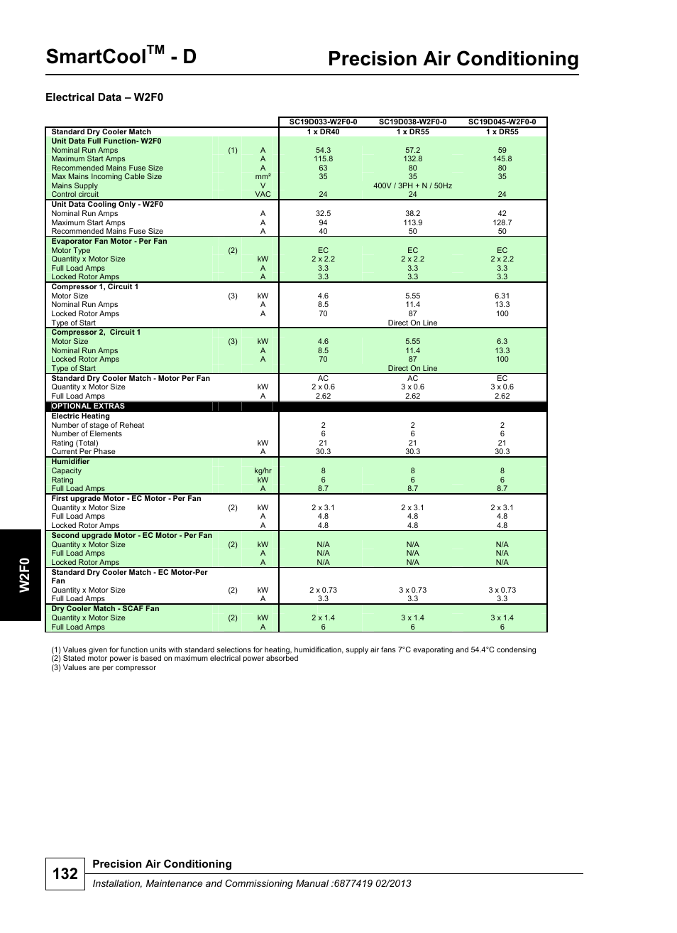 Smartcool, Precision air conditioning, W 2 f0 | Electrical data – w2f0 | Airedale SmartCool 11-233kW User Manual | Page 132 / 218