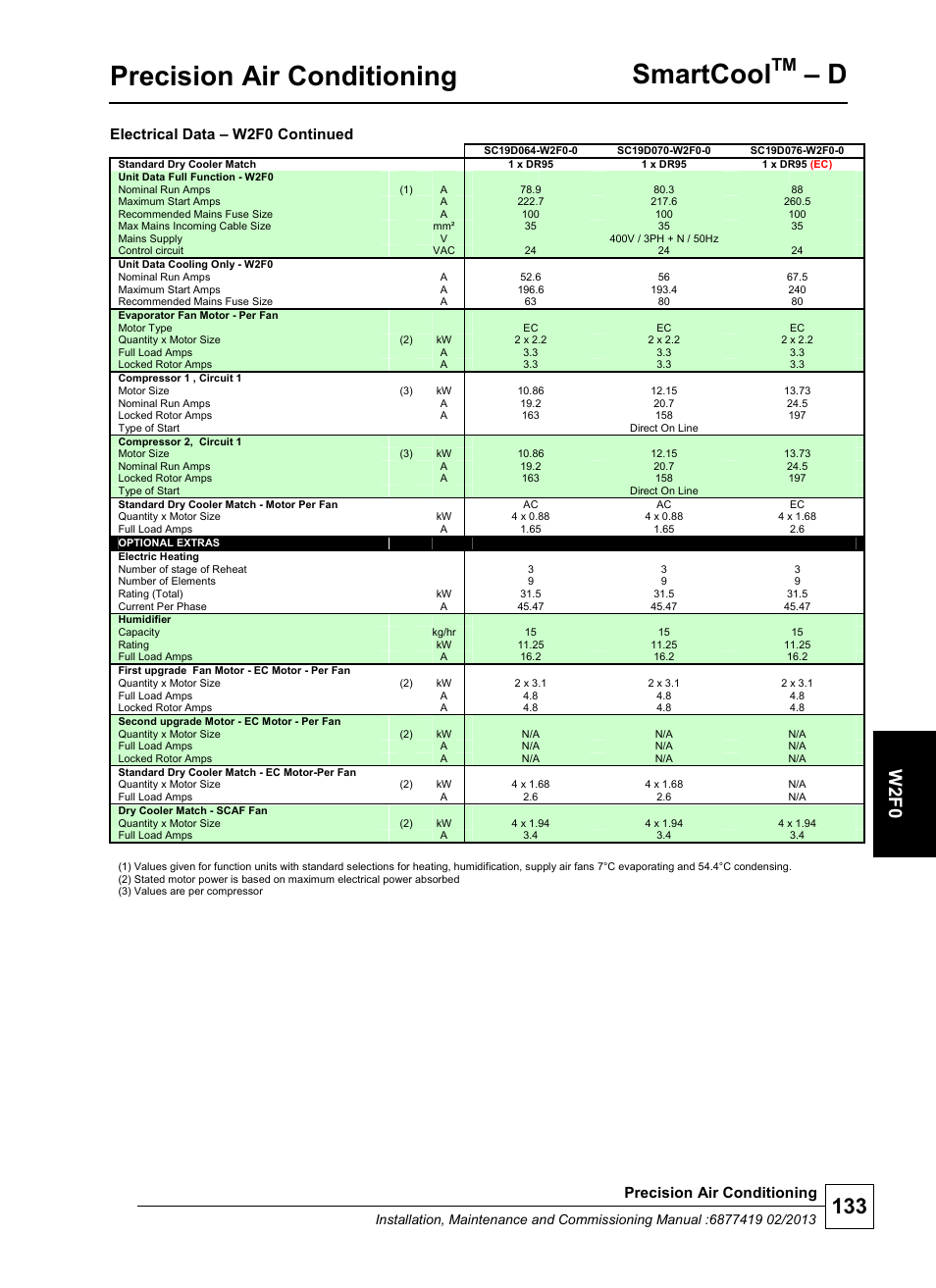 Precision air conditioning, Smartcool, W 2 f0 | Electrical data – w2f0 continued | Airedale SmartCool 11-233kW User Manual | Page 133 / 218