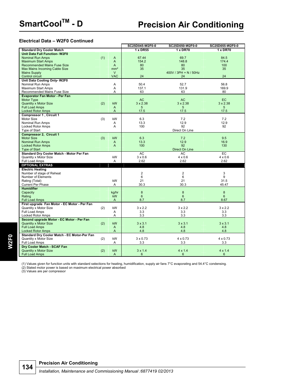 Smartcool, Precision air conditioning, W 2 f0 | Electrical data – w2f0 continued | Airedale SmartCool 11-233kW User Manual | Page 134 / 218