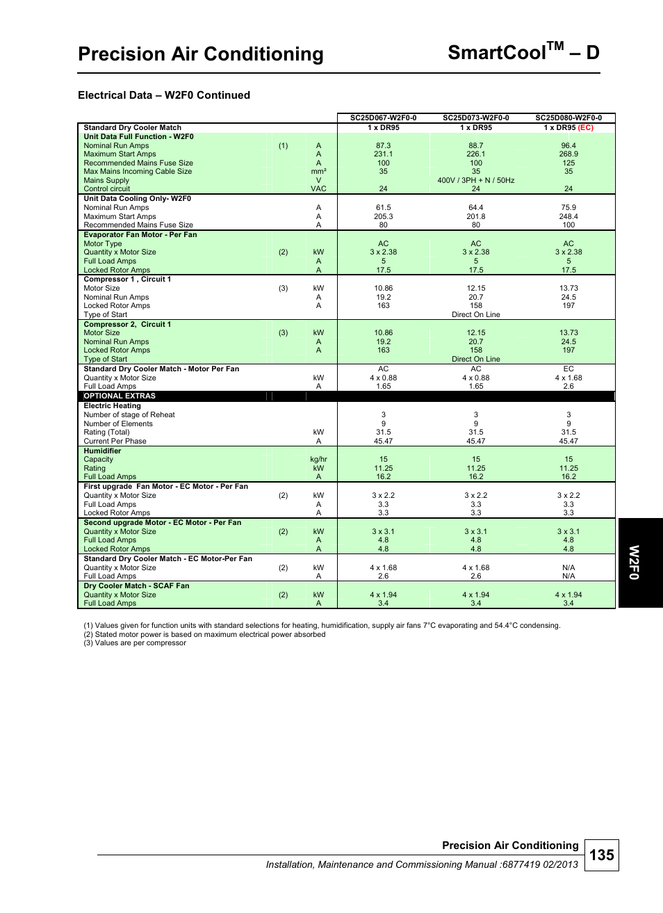 Precision air conditioning, Smartcool, W 2 f0 | Electrical data – w2f0 continued | Airedale SmartCool 11-233kW User Manual | Page 135 / 218