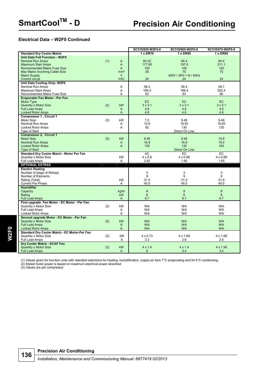 Smartcool, Precision air conditioning, W 2 f0 | Electrical data – w2f0 continued | Airedale SmartCool 11-233kW User Manual | Page 136 / 218