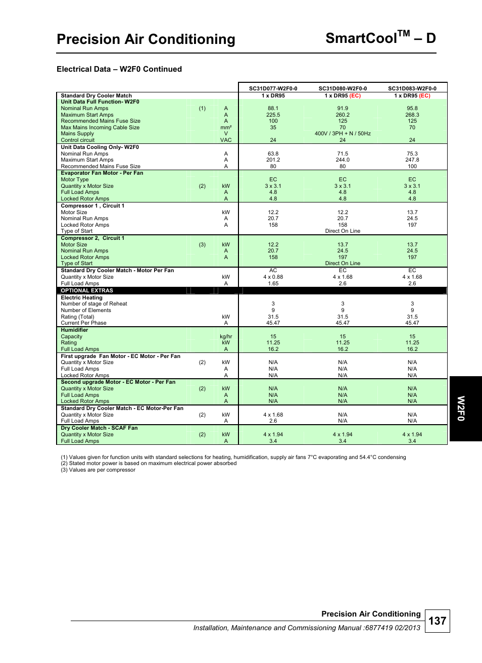 Precision air conditioning, Smartcool, W 2 f0 | Electrical data – w2f0 continued | Airedale SmartCool 11-233kW User Manual | Page 137 / 218