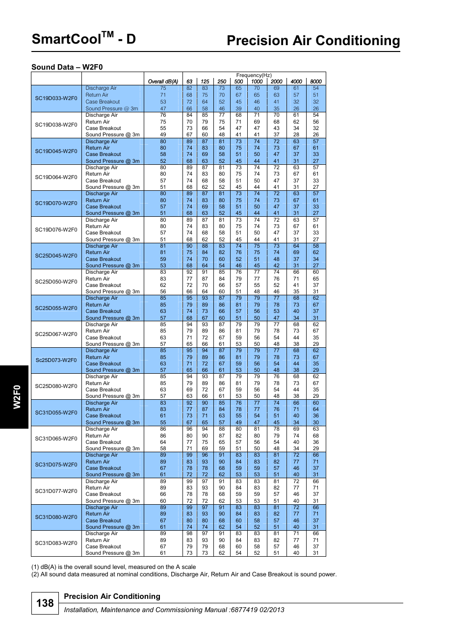 Smartcool, Precision air conditioning, W 2 f0 | Sound data – w2f0 | Airedale SmartCool 11-233kW User Manual | Page 138 / 218