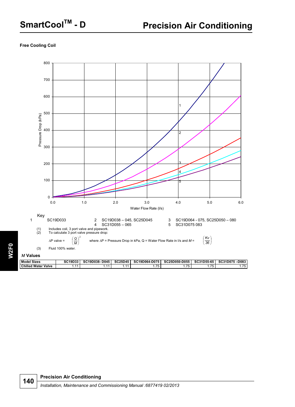 Smartcool, Precision air conditioning, W2 f0 | Airedale SmartCool 11-233kW User Manual | Page 140 / 218